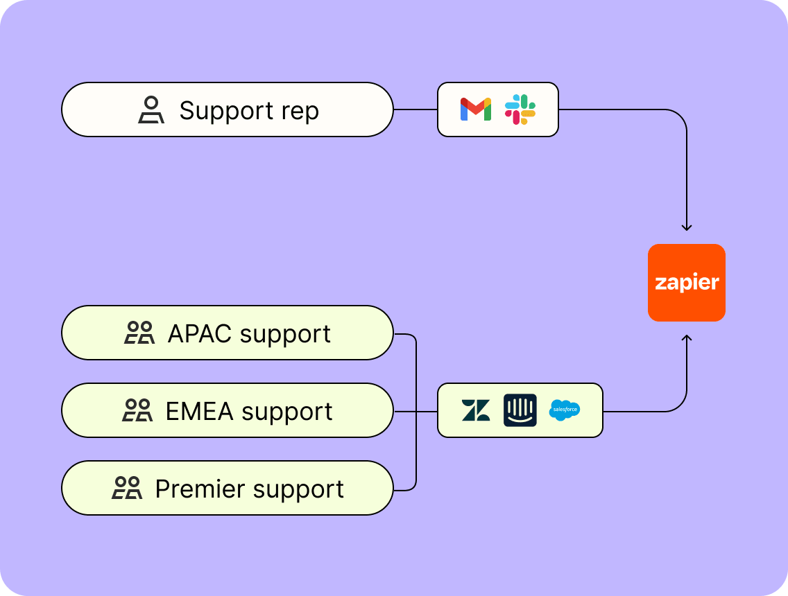A flow diagram showing a simple and complex support flows