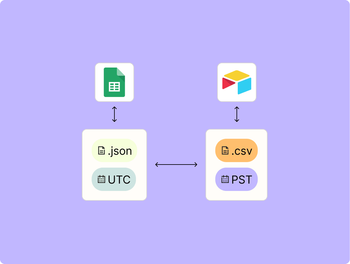 A flow diagram showing how you can convert data formats with Zapier