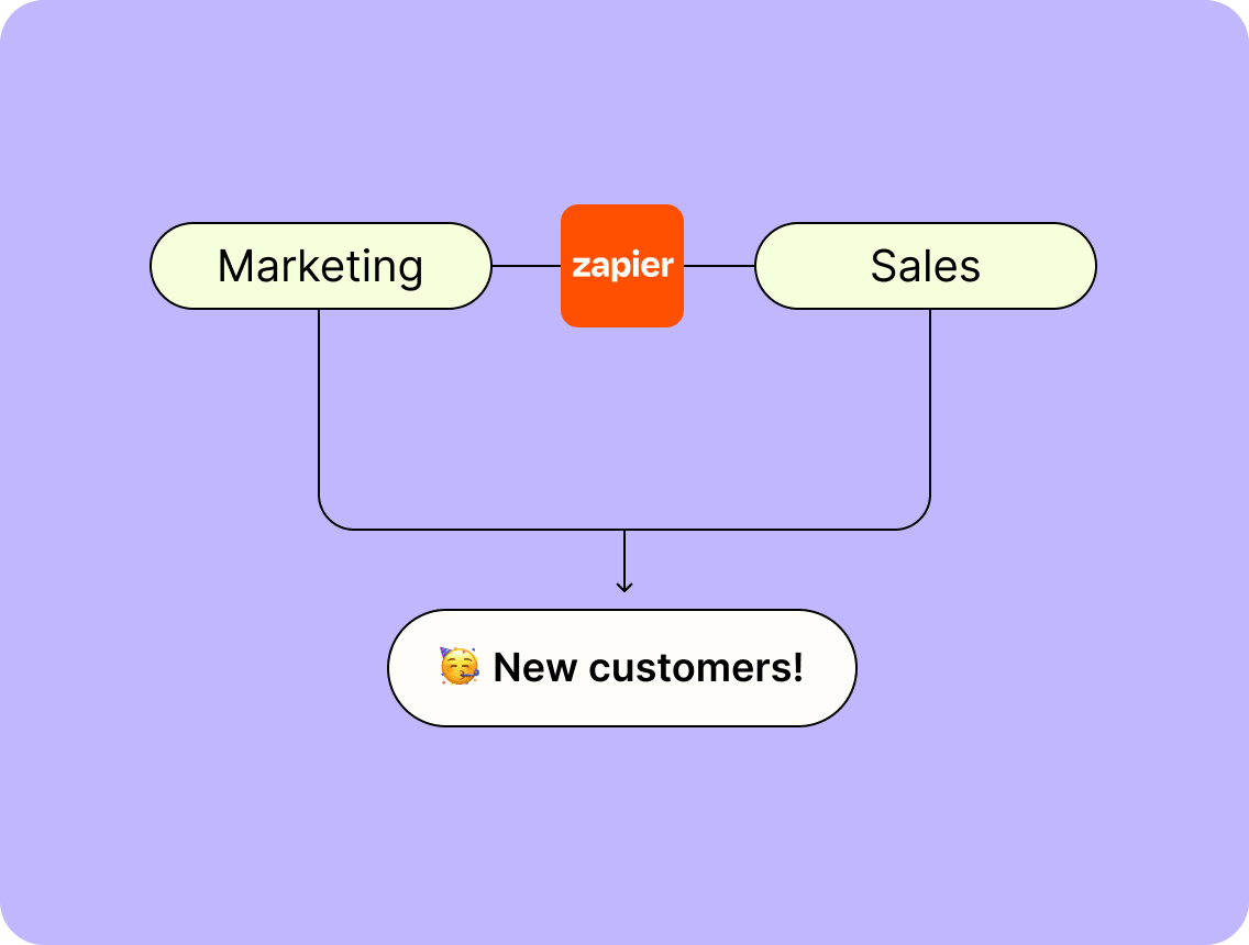 A flow diagram showing how Zapier helps marketing and sales work together