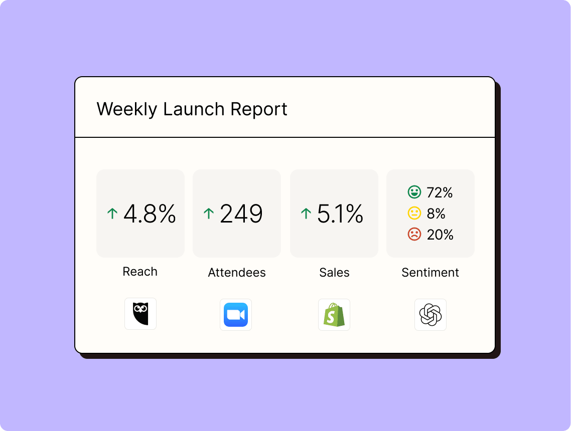A dashboard showing unified performance metrics from Zapier