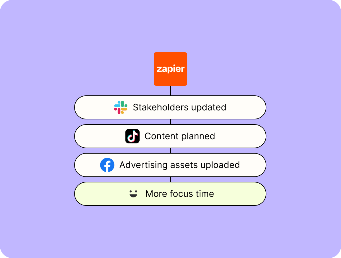 A flow diagram showing how Zapier can help you create more focus time