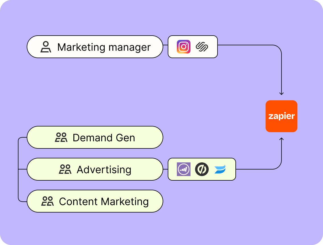 A flow diagram showing how Zapier can scale with you as your team grows