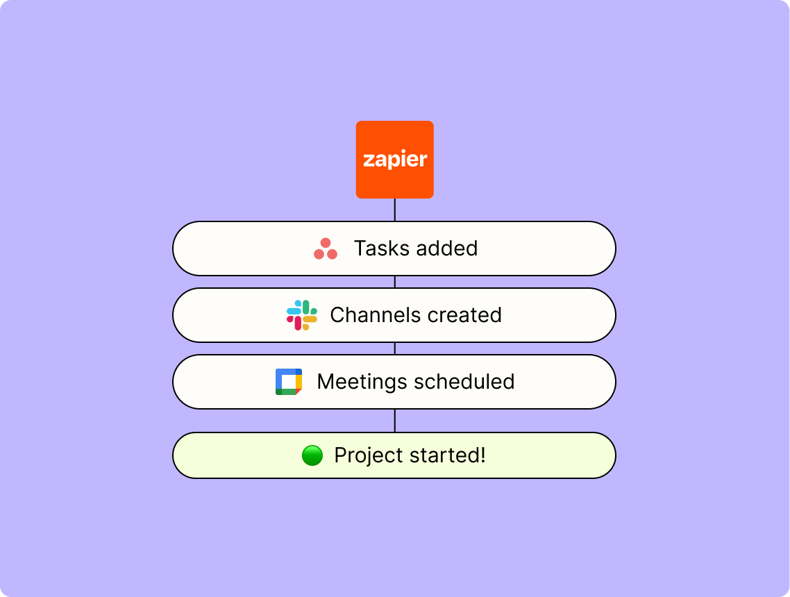 A flow diagram showing how Zapier helps streamline product kickoff