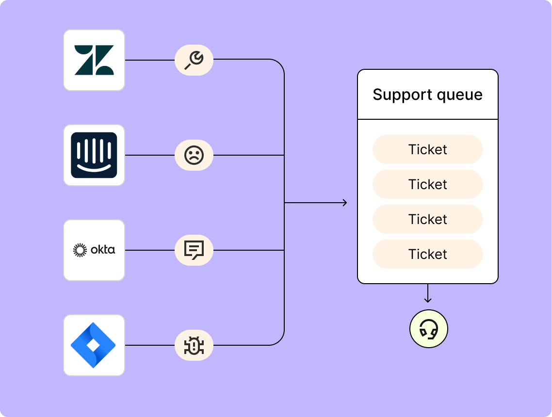 A diagram showing how Zapier helps streamline ticket resolution