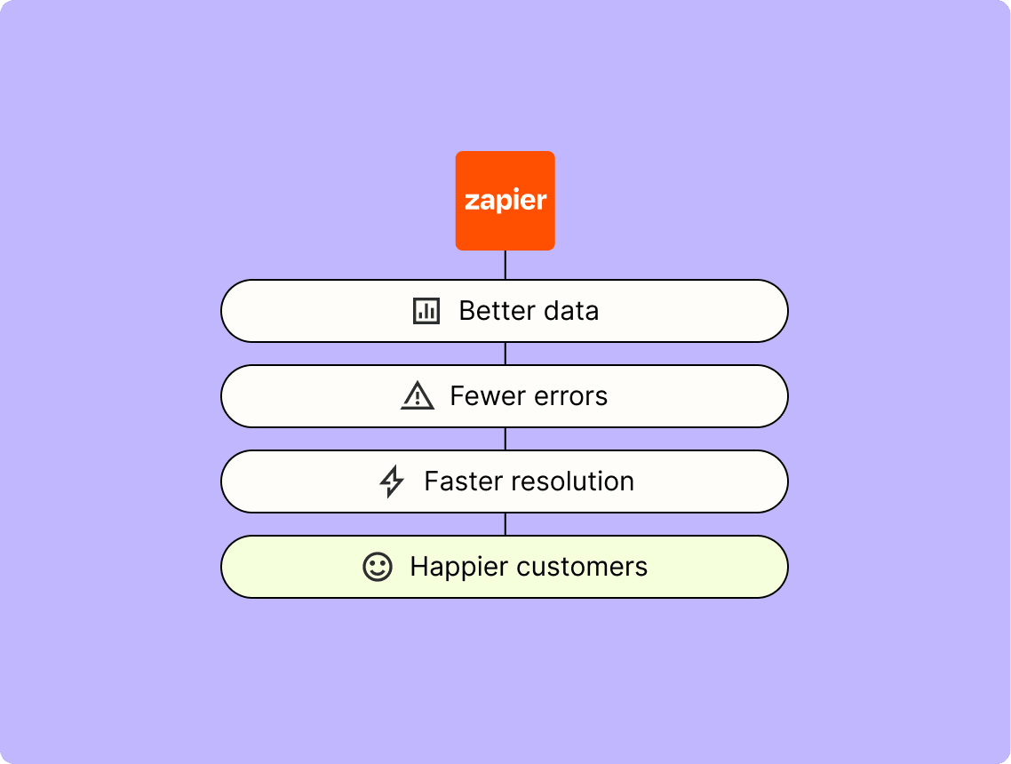 A diagram showing how Zapier helps you focus on issues that matter